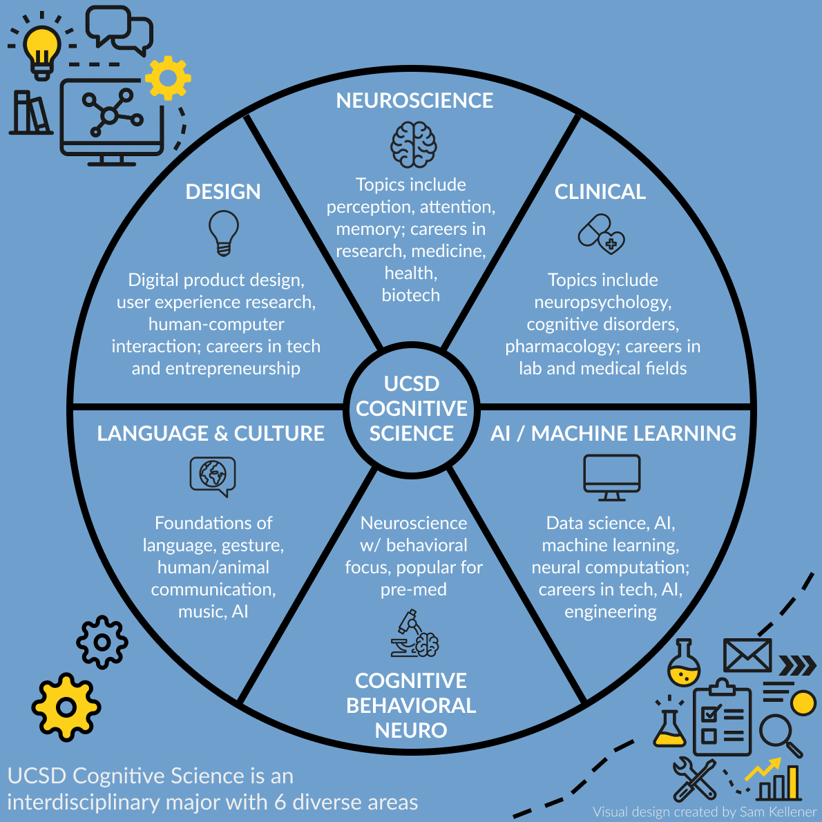 UCSD CogSci Specializations