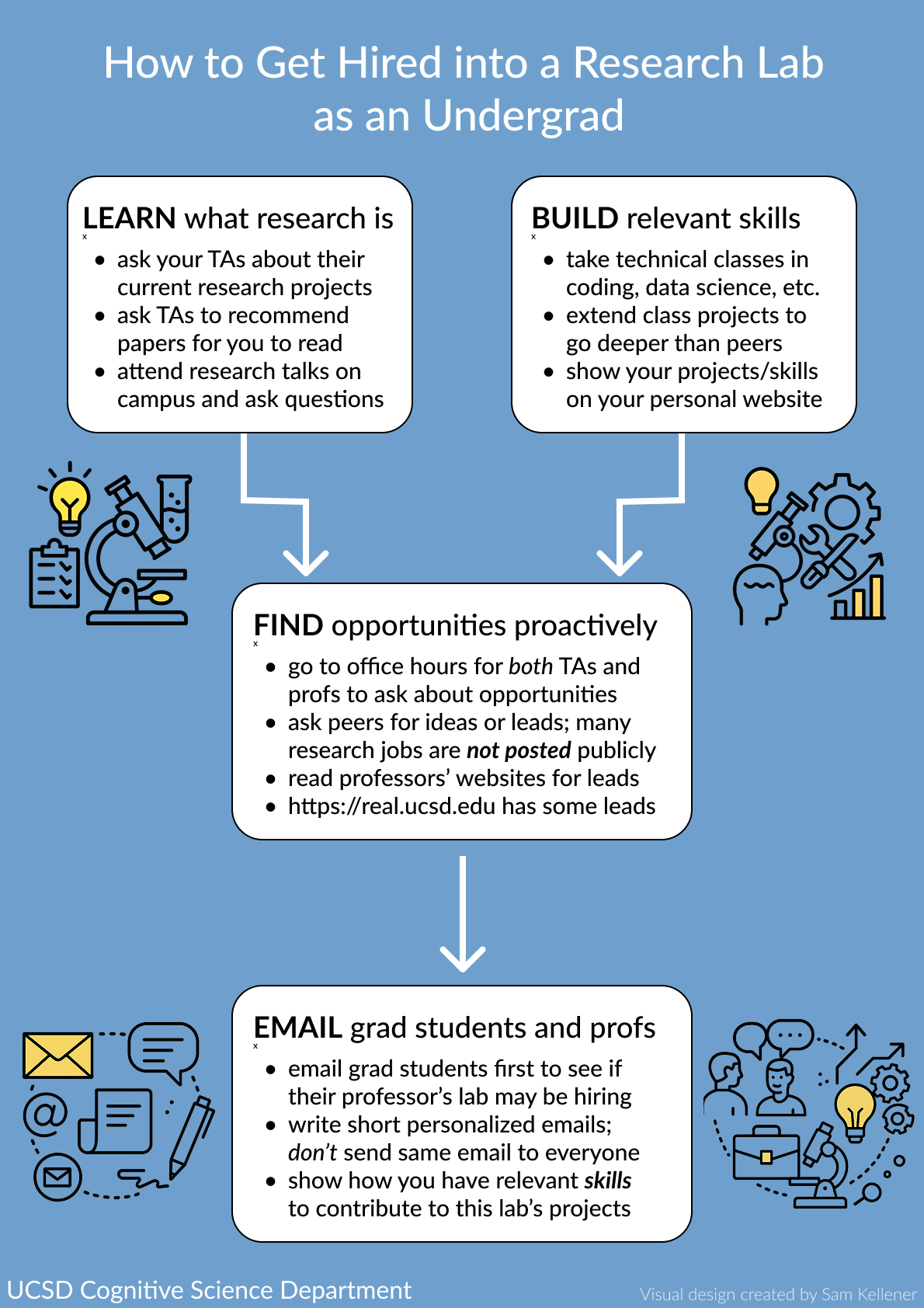 Advice for Undergrads Getting into Research