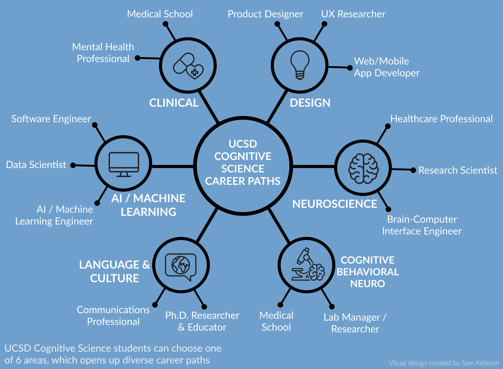 UCSD CogSci Careers